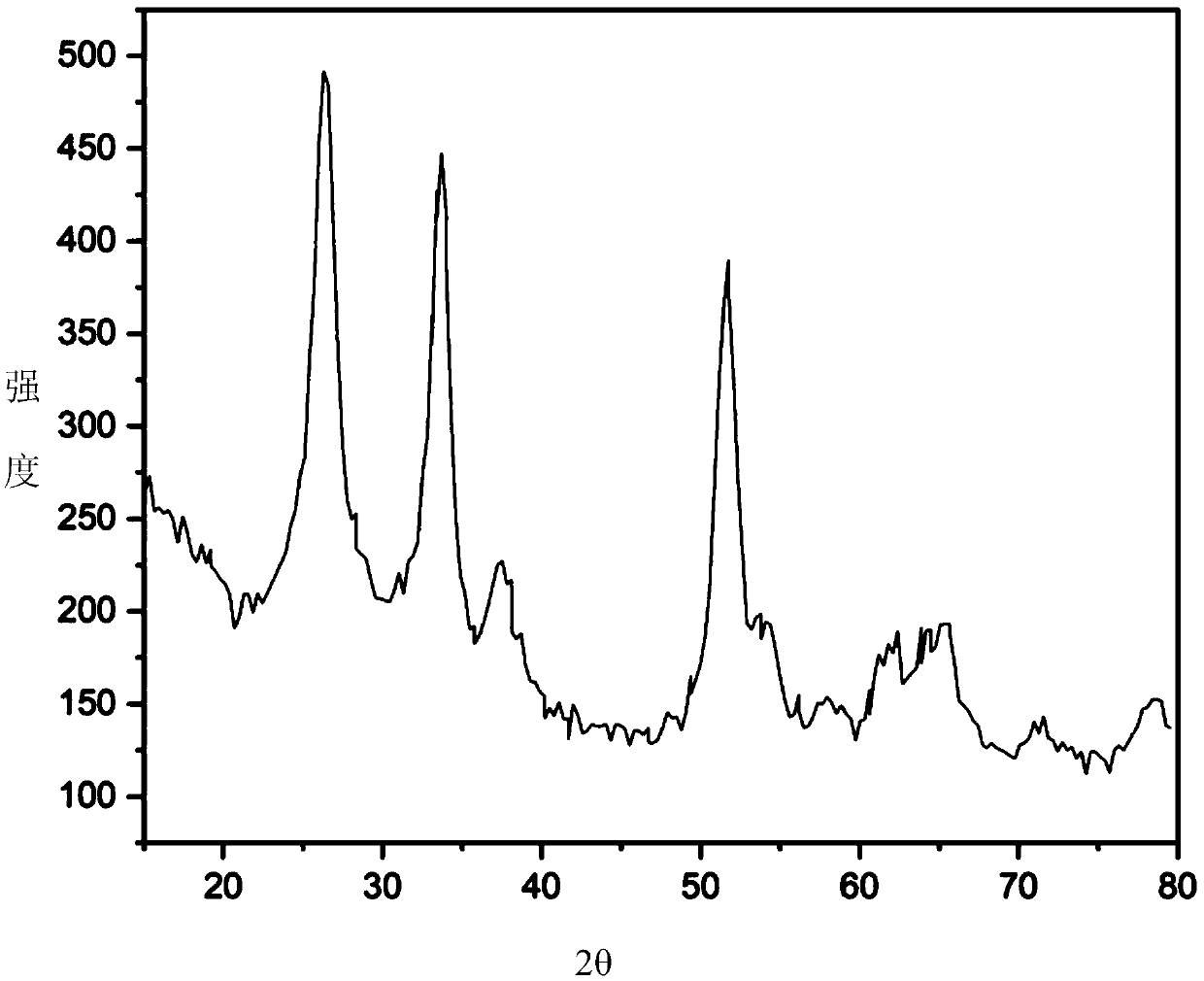 X-Sn-Zr reduction catalyst, and preparation method and application thereof