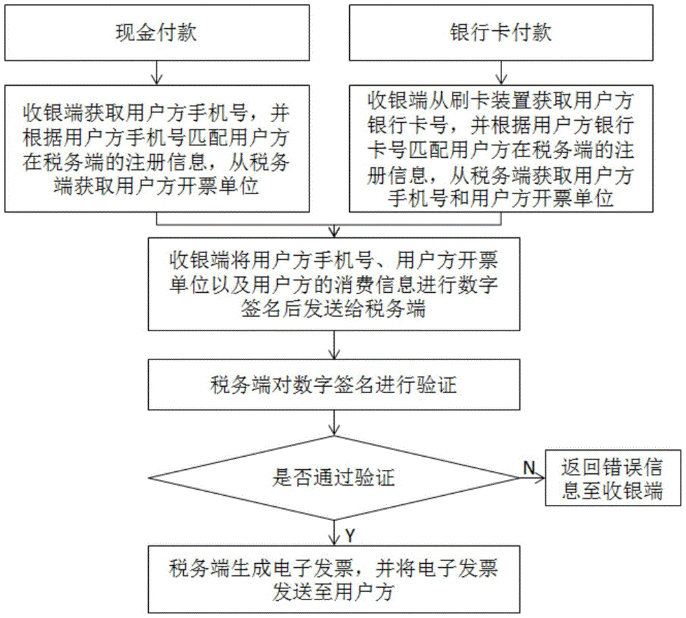 Electronic invoice generation method and system