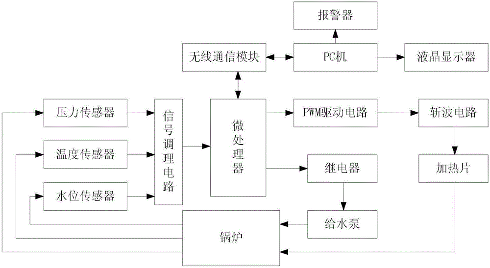 Automatic control device of steam generator