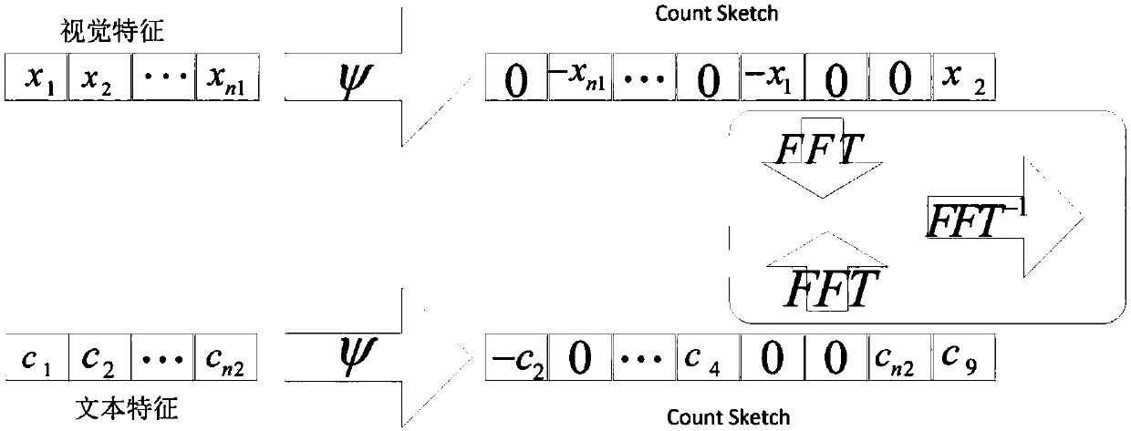 A Cross-Modal Sentiment Classification Method Based on Compact Bilinear Fusion of Image and Text