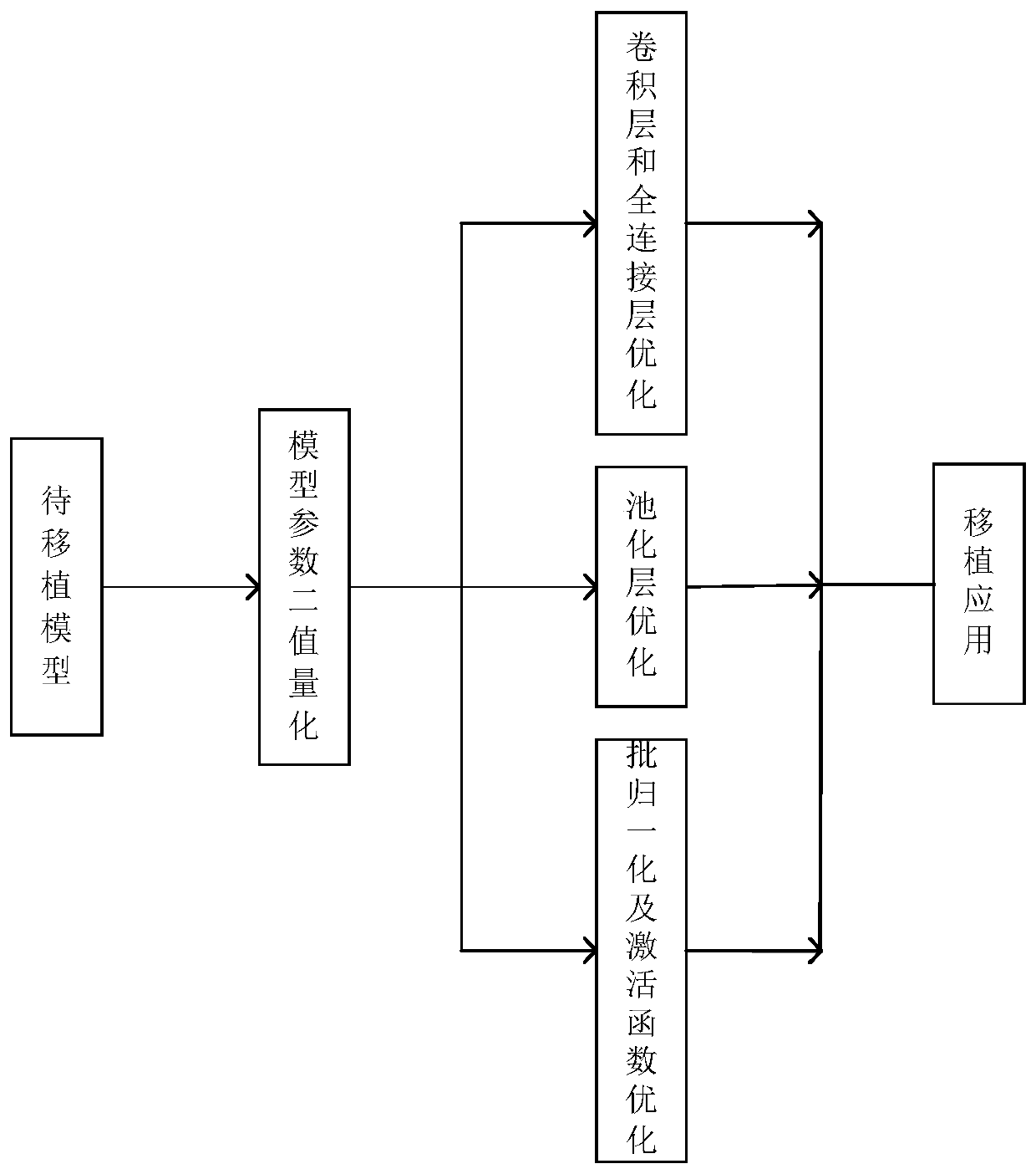 Method for transplanting deep learning network to FPAG platform