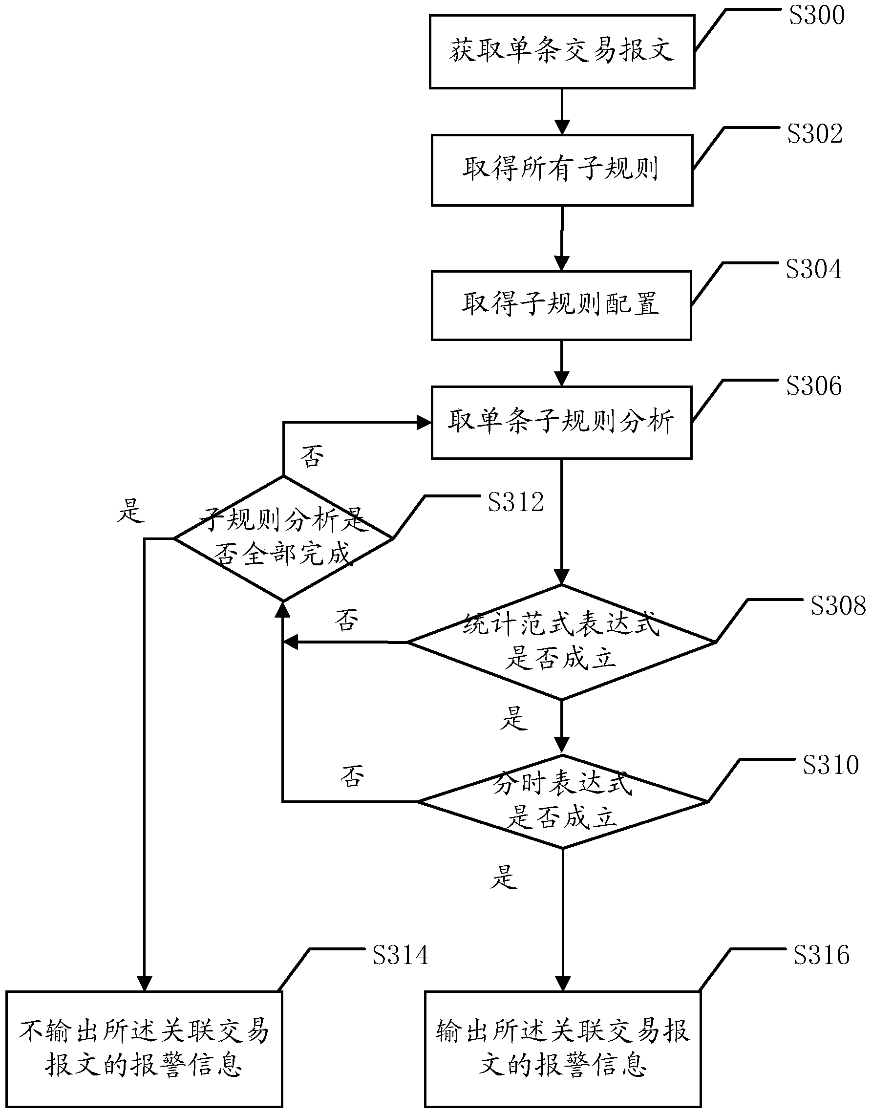 Risk monitoring method of transaction data and system thereof