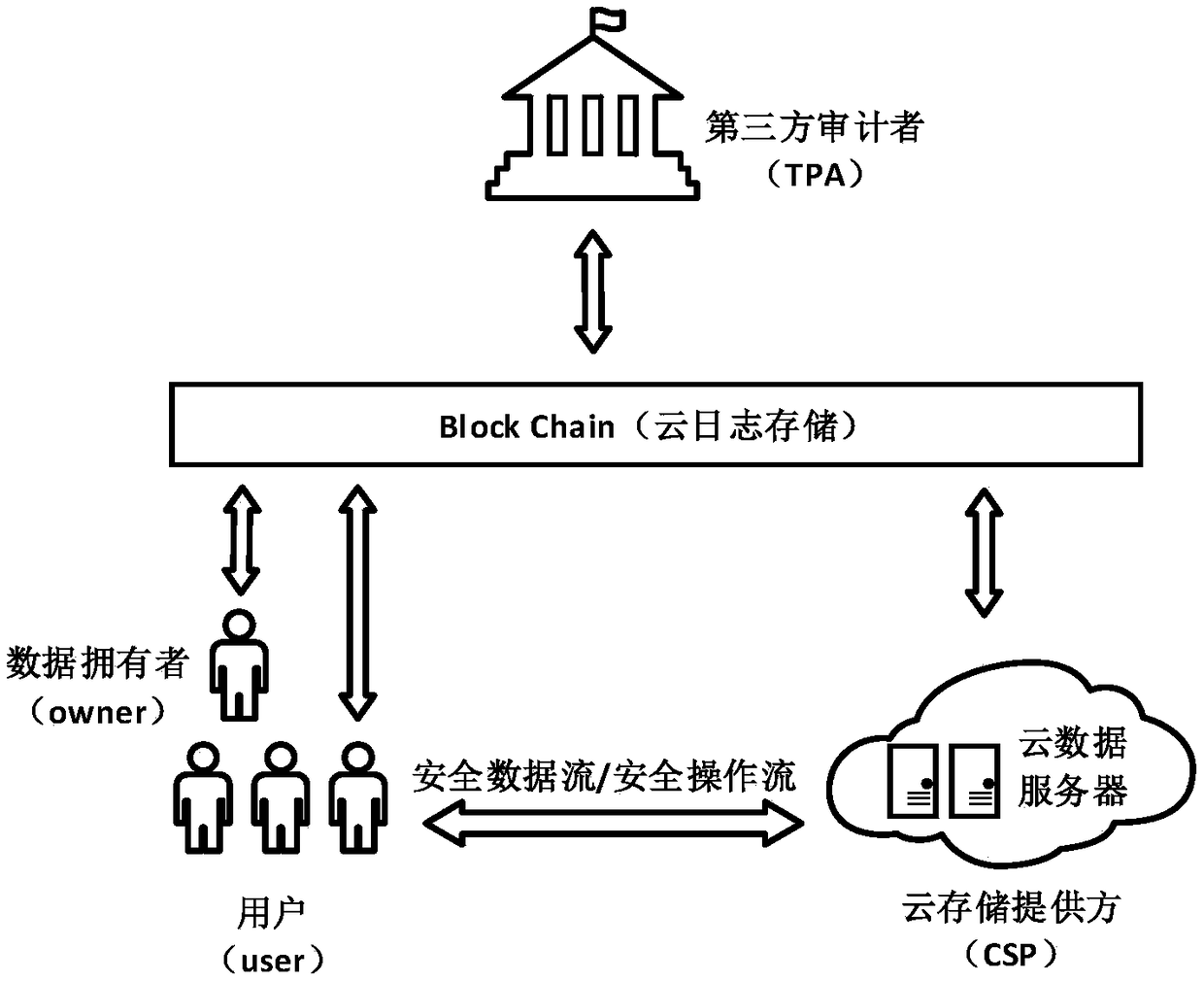 A log behavior audit method based on a block chain in cloud storage environment