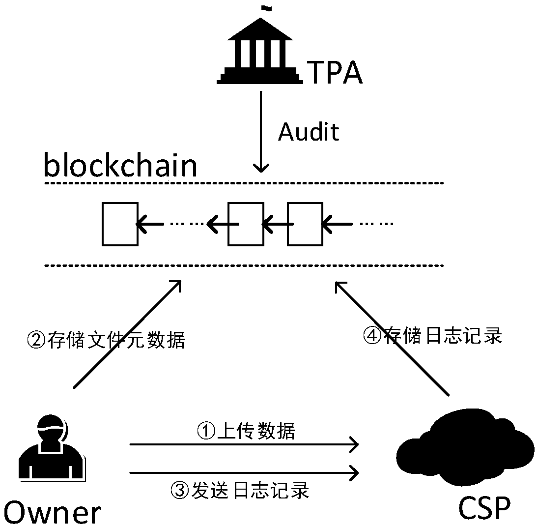 A log behavior audit method based on a block chain in cloud storage environment