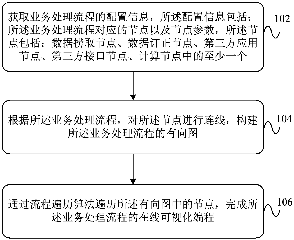 Online visual programming method and device