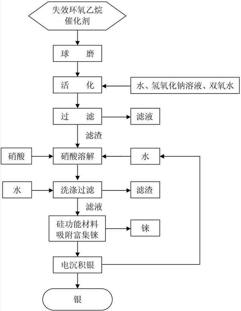 Method for recycling silver and rhenium from invalid ethylene oxide catalyst