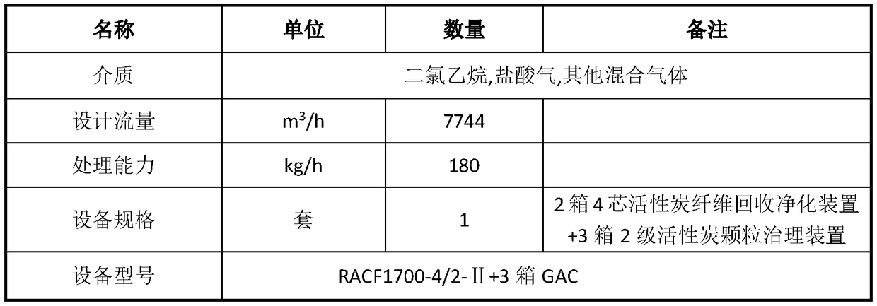 Method for governing waste gas in 2-methyl-4-chlorophenoxyacetic acid workshop