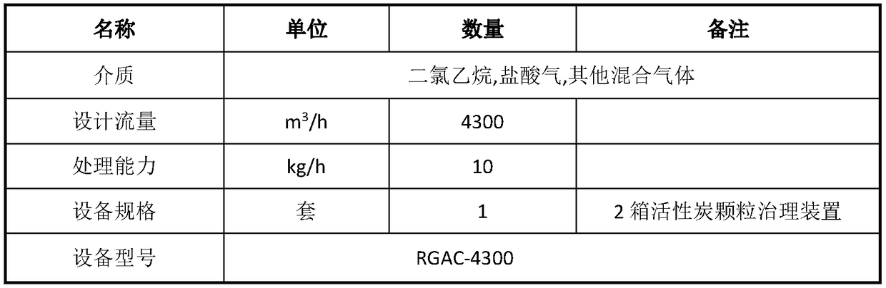 Method for governing waste gas in 2-methyl-4-chlorophenoxyacetic acid workshop