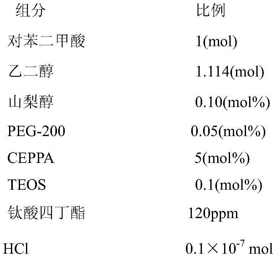 A kind of preparation method of highly hydrophilic flame-retardant polyester fiber