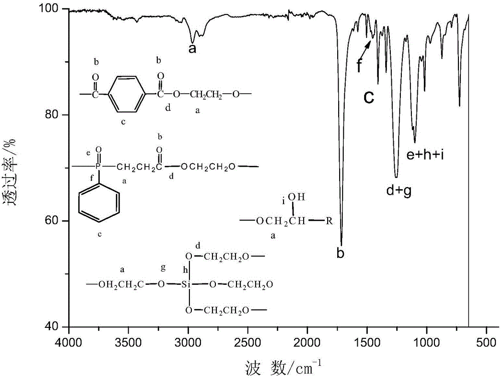 A kind of preparation method of highly hydrophilic flame-retardant polyester fiber