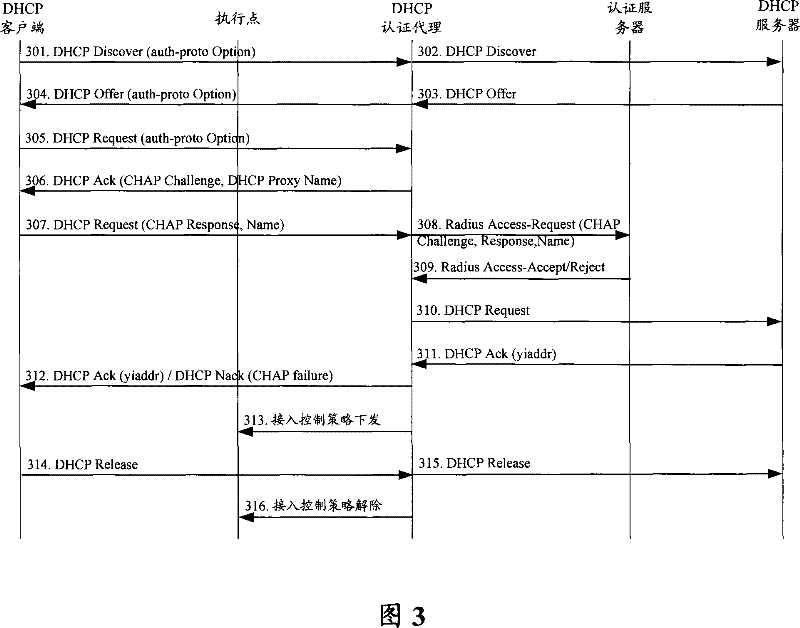 Network access method, apparatus and system