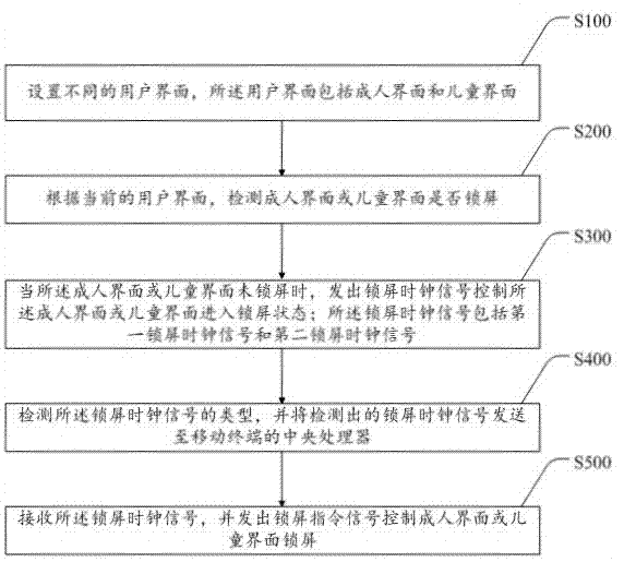 An interface locking method for a mobile terminal and a mobile terminal