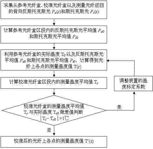 Distributed optical fiber temperature measuring device for real-time calibration and calibration method