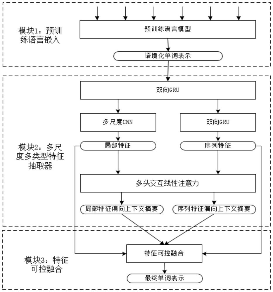 A Deep Representation Learning Method Based on Controllable Fusion of Features