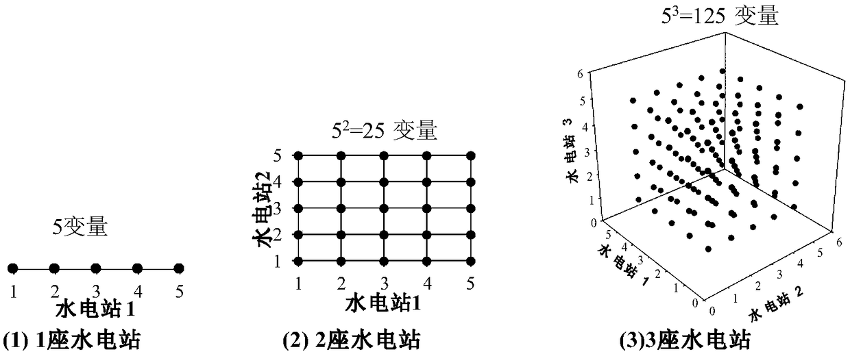 A two-stage direct search dimensionality reduction method for optimal dispatching of hydropower stations in super large watershed