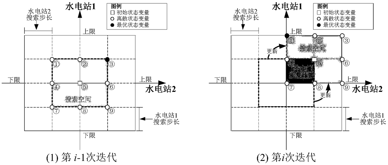 A two-stage direct search dimensionality reduction method for optimal dispatching of hydropower stations in super large watershed