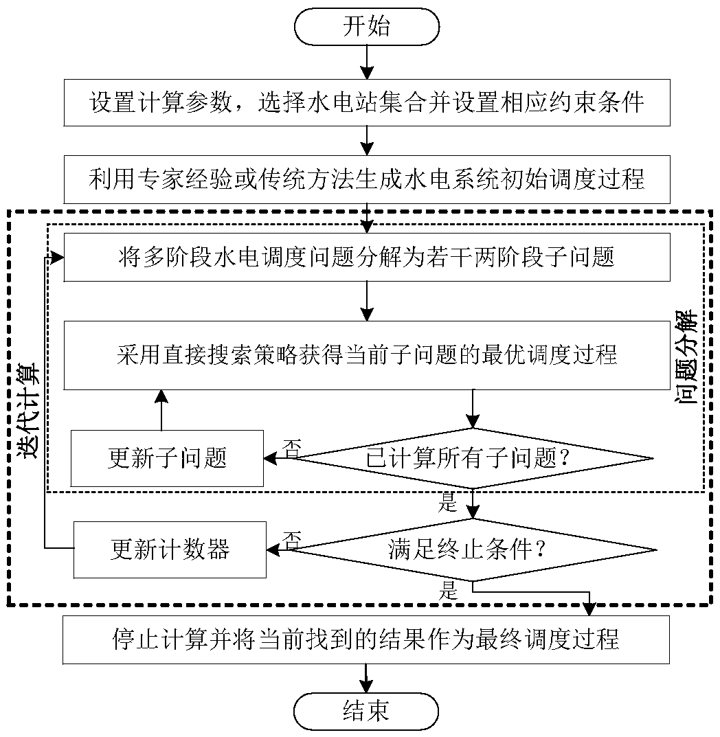 A two-stage direct search dimensionality reduction method for optimal dispatching of hydropower stations in super large watershed