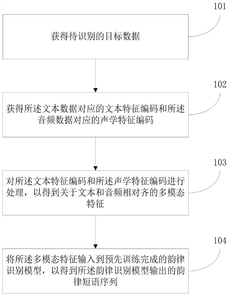 Rhythm phrase recognition method and device and electronic equipment