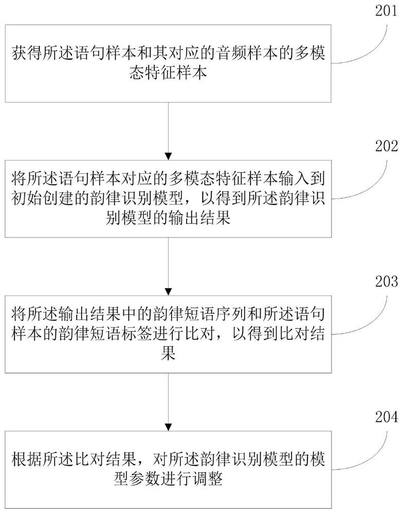 Rhythm phrase recognition method and device and electronic equipment