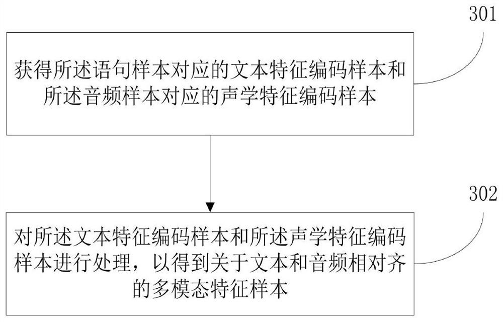 Rhythm phrase recognition method and device and electronic equipment