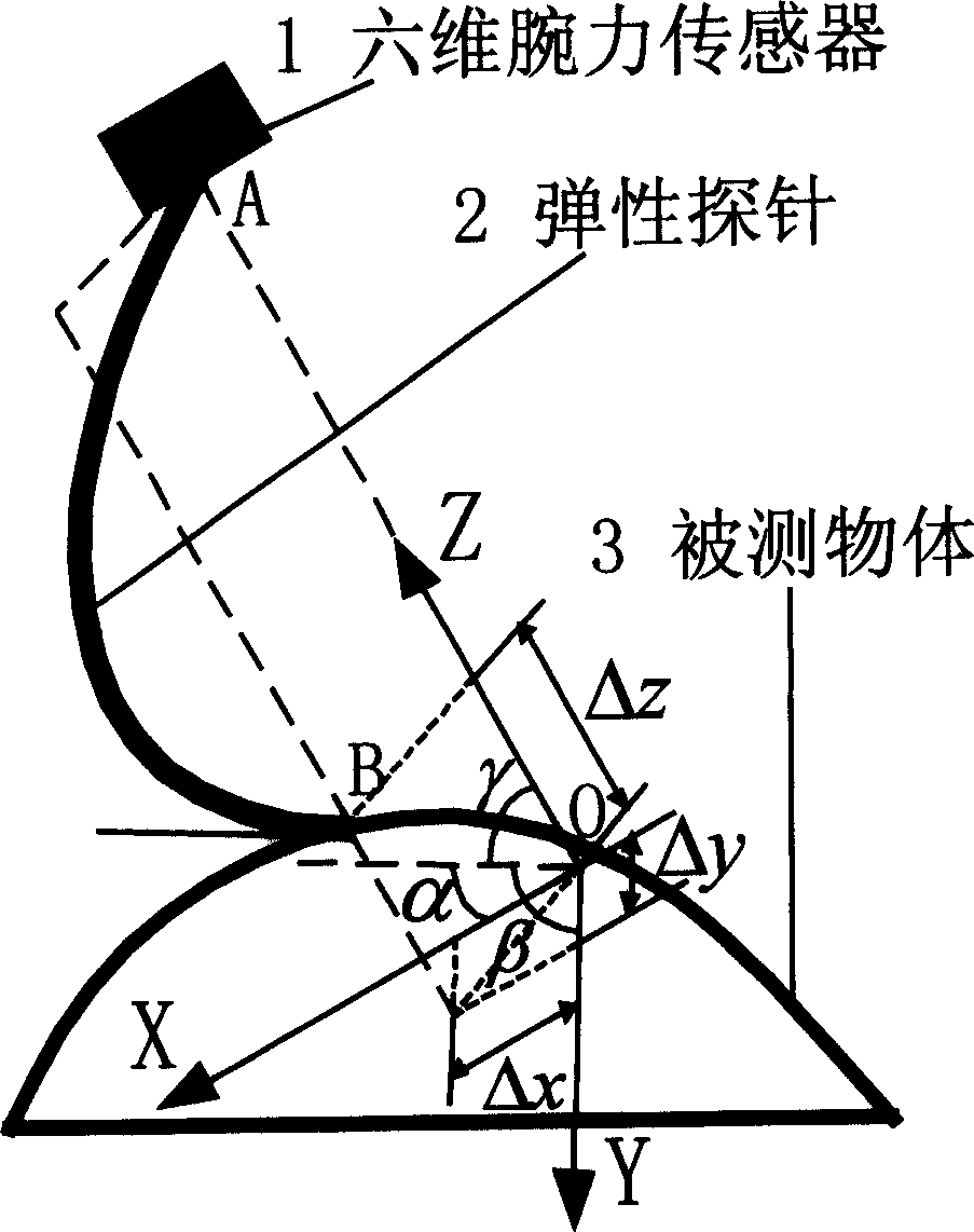 Contact type object position and gesture measurer