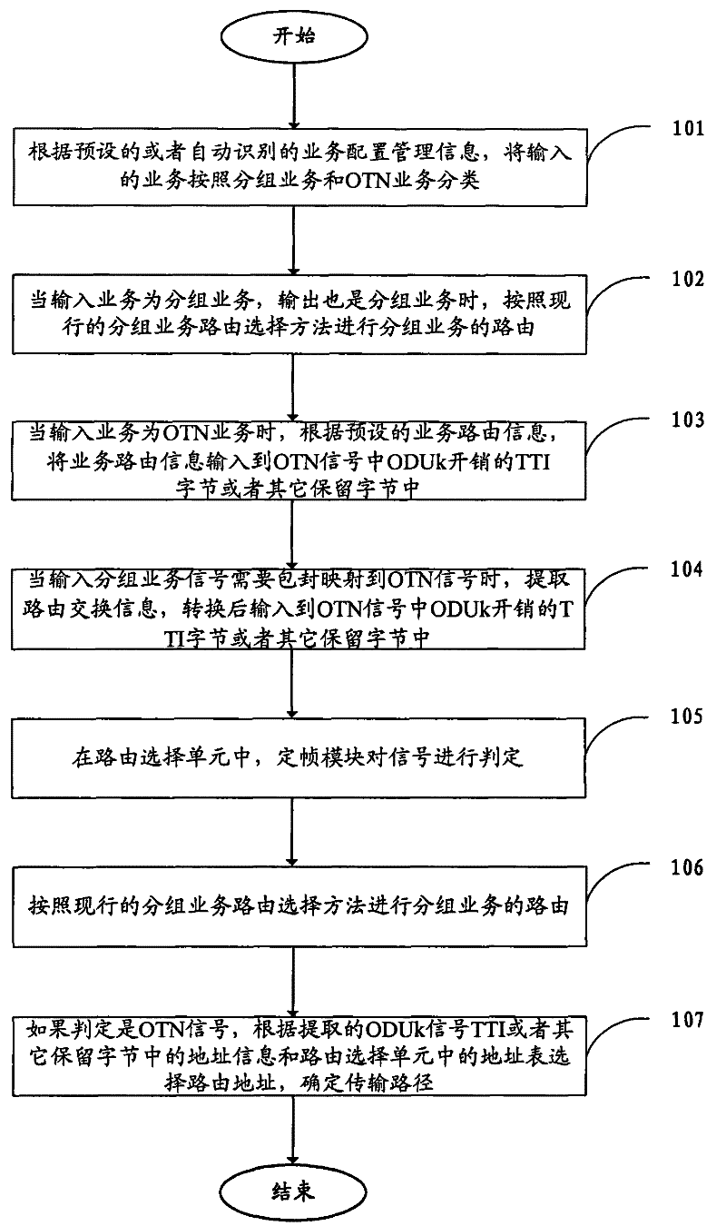 Method and device for realizing grouping and joint self-routing of OTN (Optical Transport Network) signal