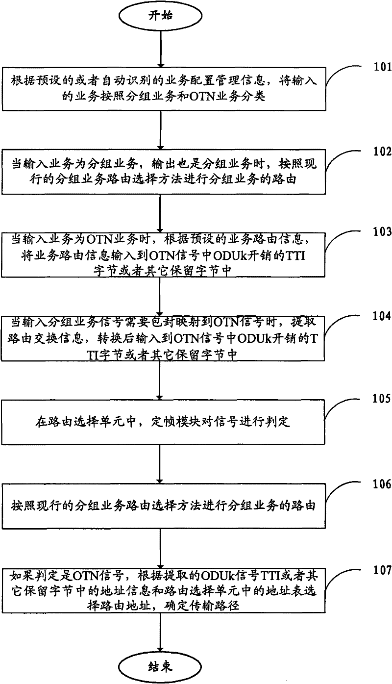 Method and device for realizing grouping and joint self-routing of OTN (Optical Transport Network) signal