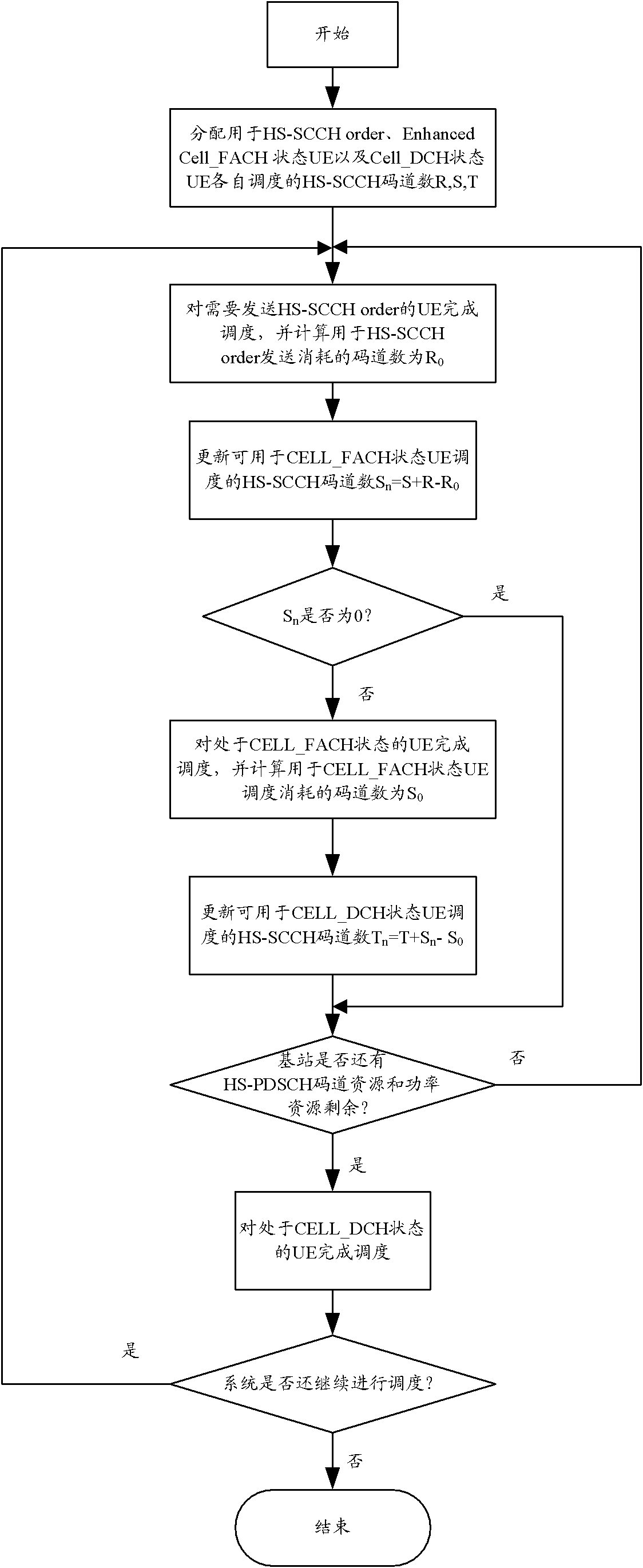 Downlink resource distribution method, device, base station and system thereof