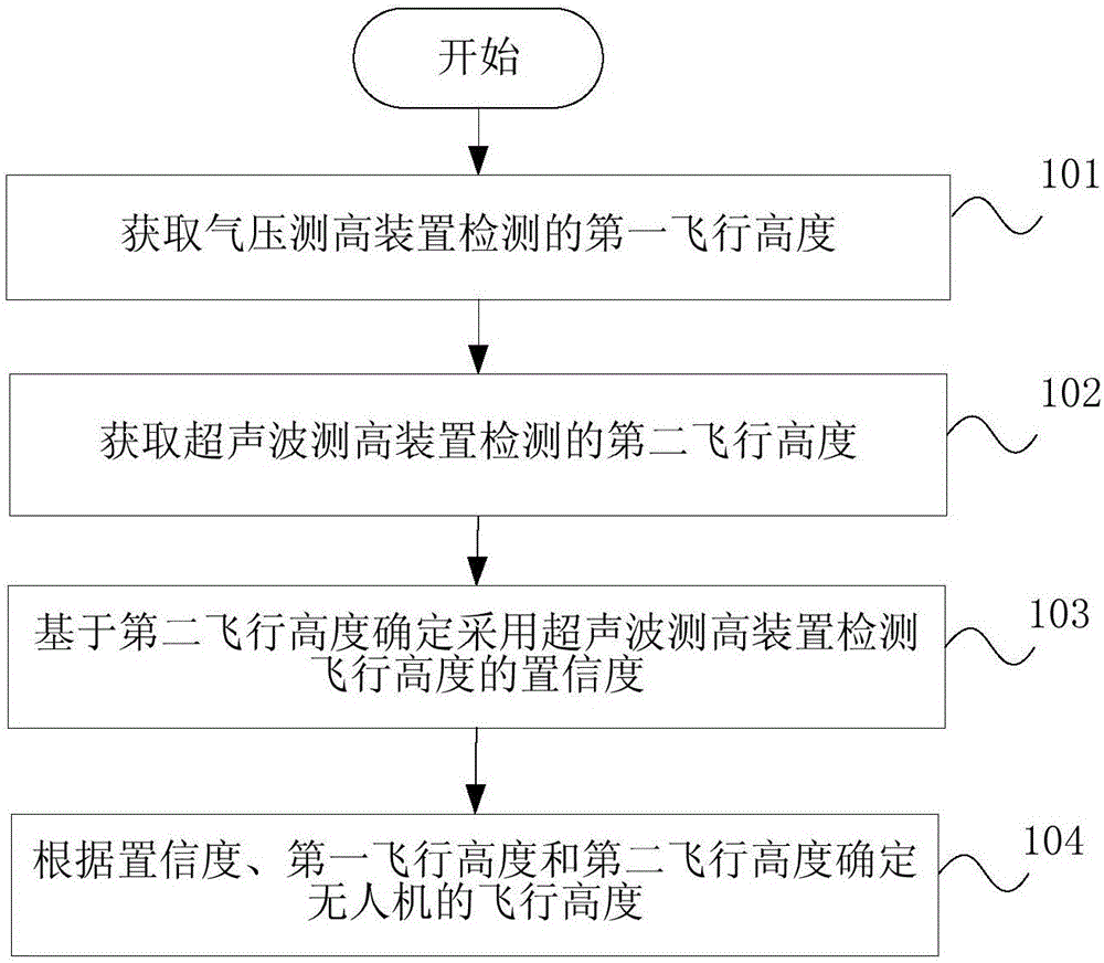 Detection method and device for unmanned aerial vehicle flight height, and unmanned aerial vehicle