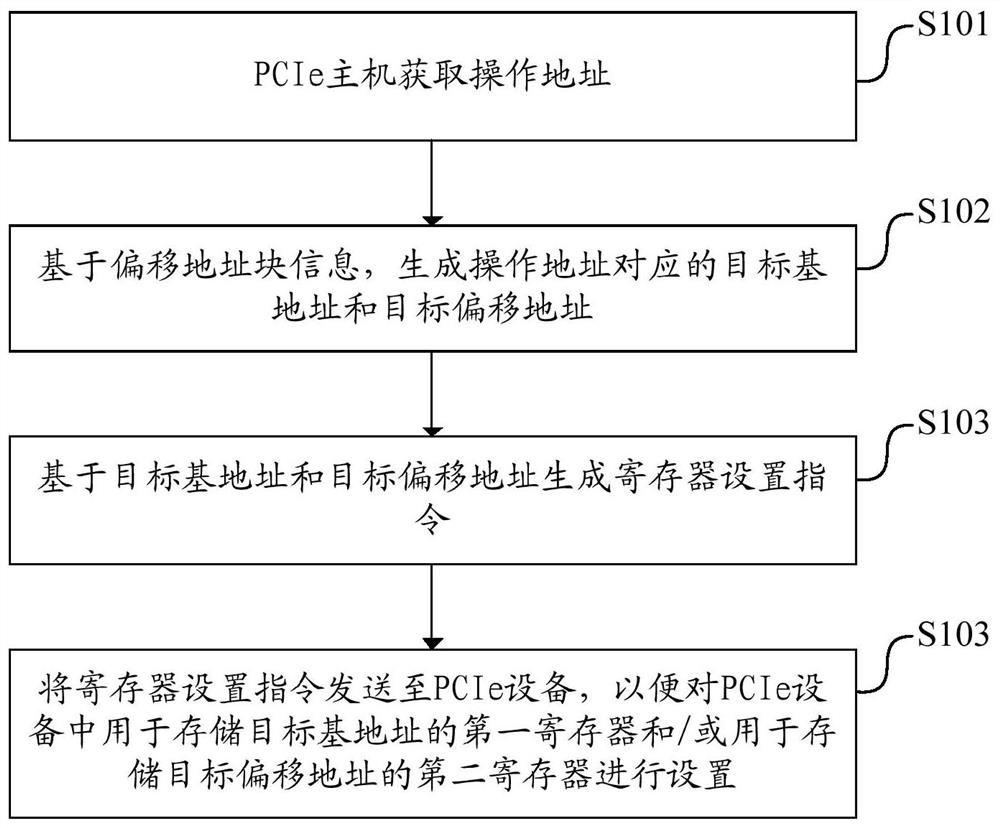 Operation address determination method, PCIe system, electronic equipment and storage medium