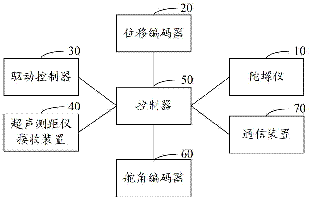 Automatic guide vehicle, automatic guide system and navigation method based on ultrasonic range finder