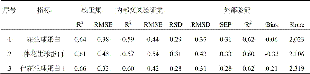 Near infrared detection method for contents of protein components in peanut