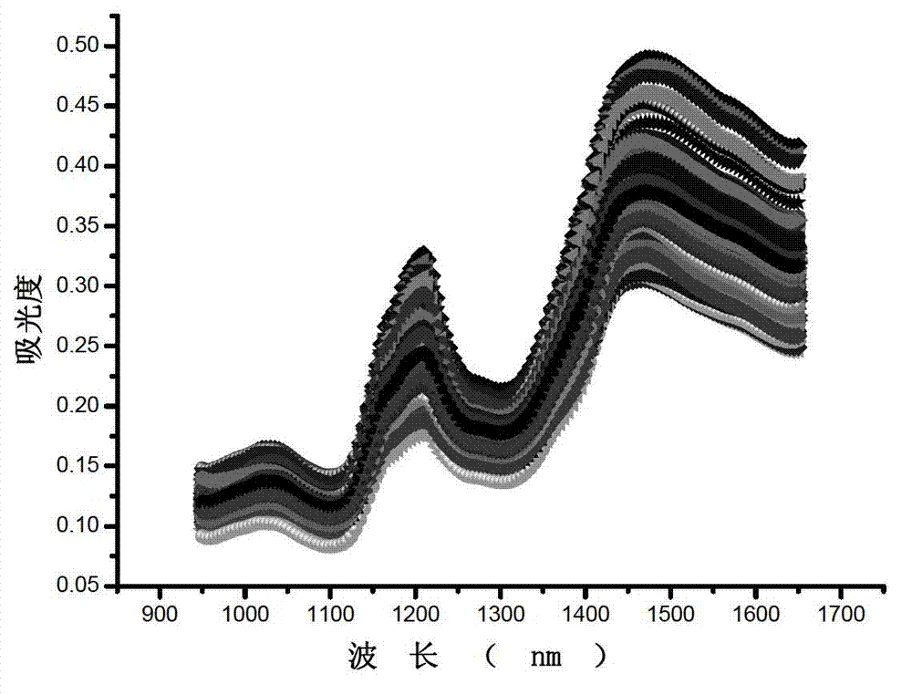 Near infrared detection method for contents of protein components in peanut