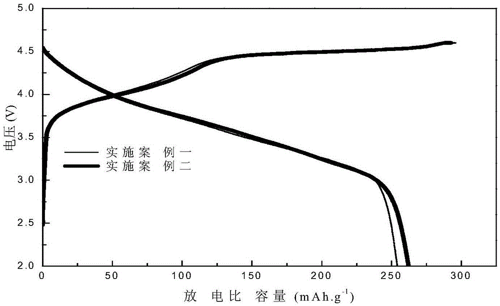 A kind of modified material of positive electrode of lithium ion battery and preparation method thereof