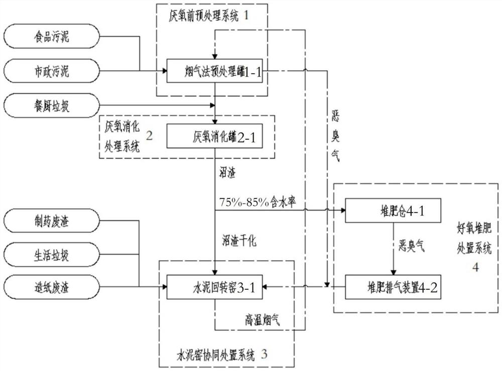 Multi-source organic solid waste treatment system and method for pollutant recycling