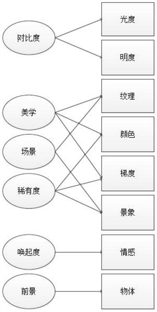 A method for image impression prediction based on multi-view and multi-feature