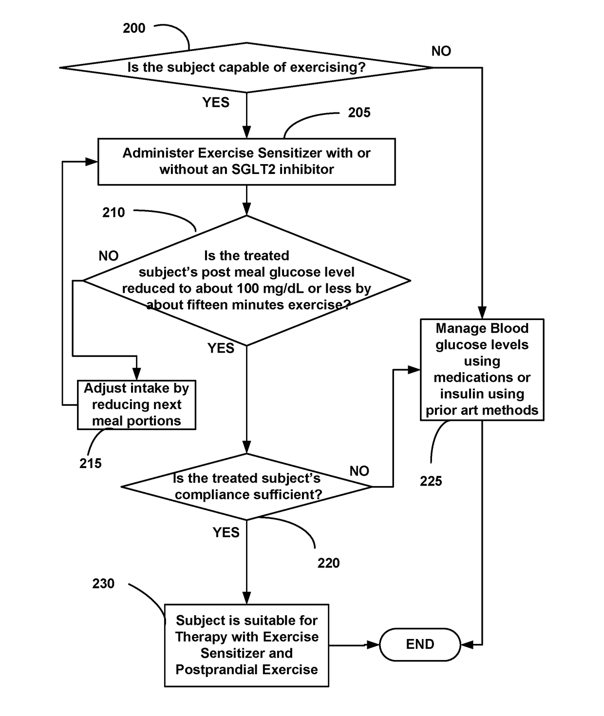 Diabetes Control Using Postprandial Feedback