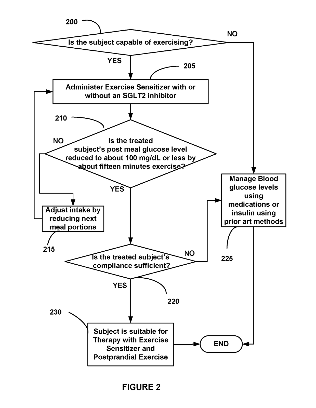 Diabetes Control Using Postprandial Feedback