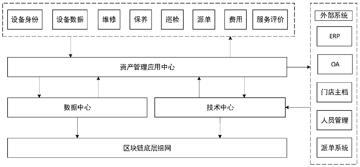 Blockchain-based store fixed asset management system