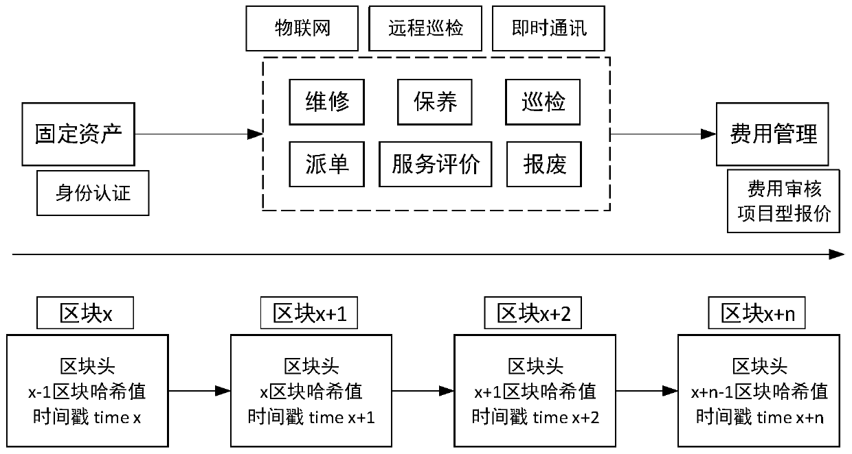 Blockchain-based store fixed asset management system