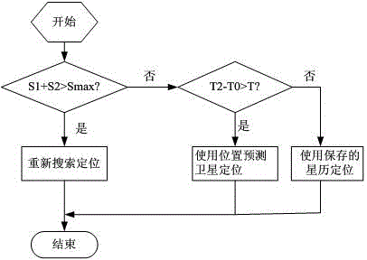 GPS positioning initialization method of vehicle-mounted navigation device