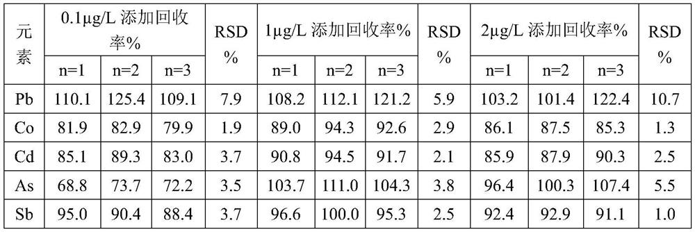 A kind of analysis method of compatibility between midazolam and production system