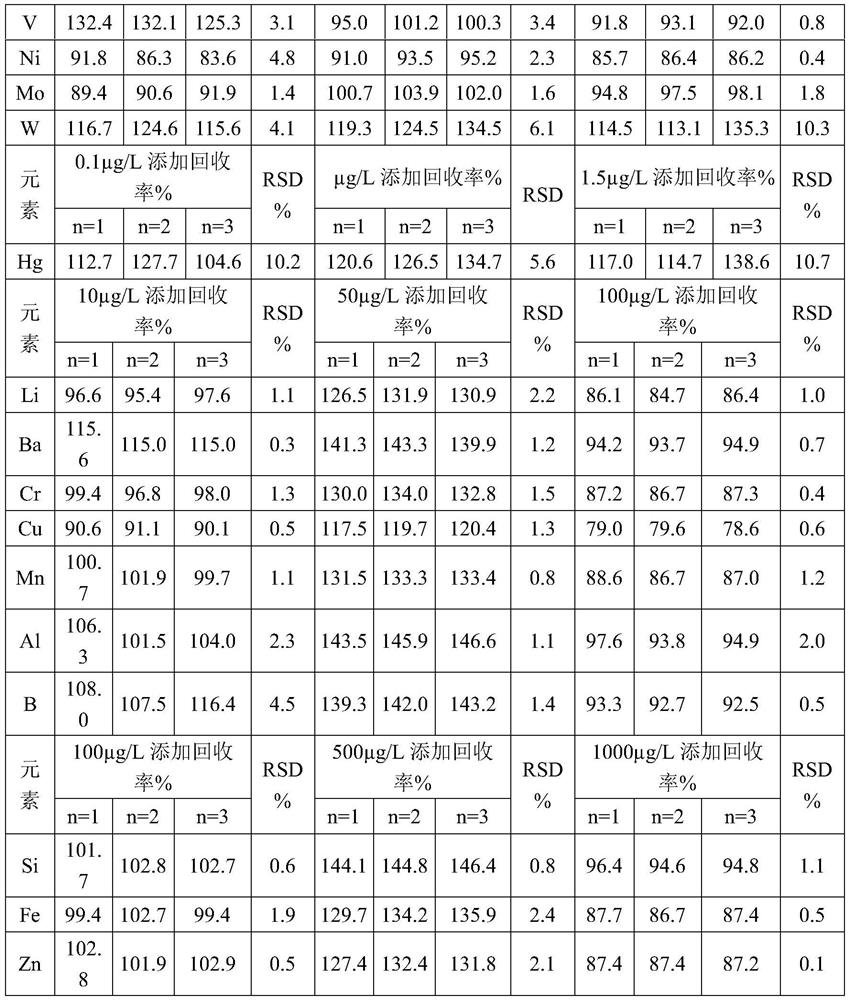 A kind of analysis method of compatibility between midazolam and production system