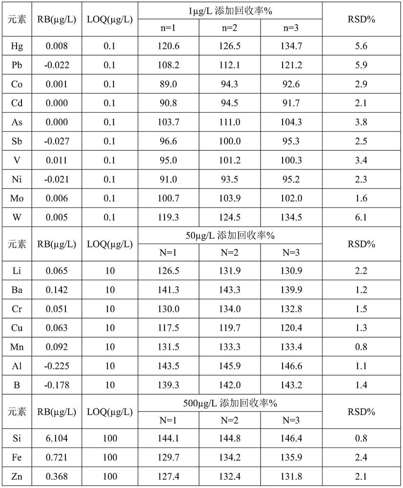 A kind of analysis method of compatibility between midazolam and production system