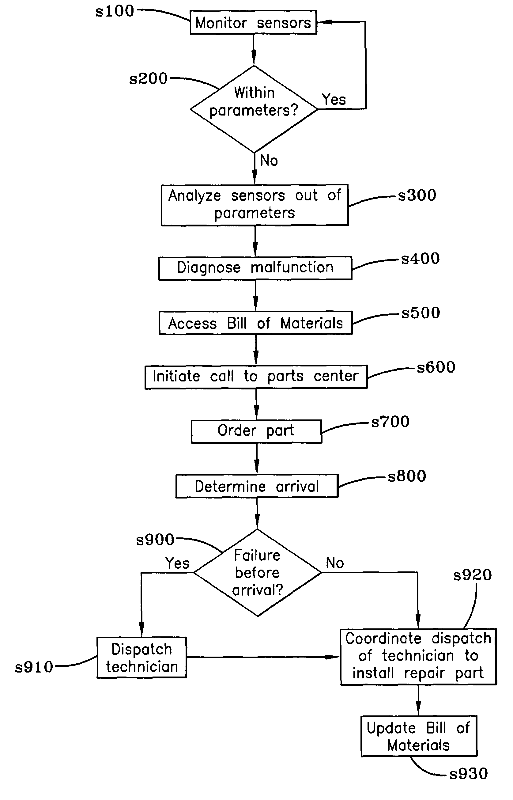 Automated part procurement and service dispatch