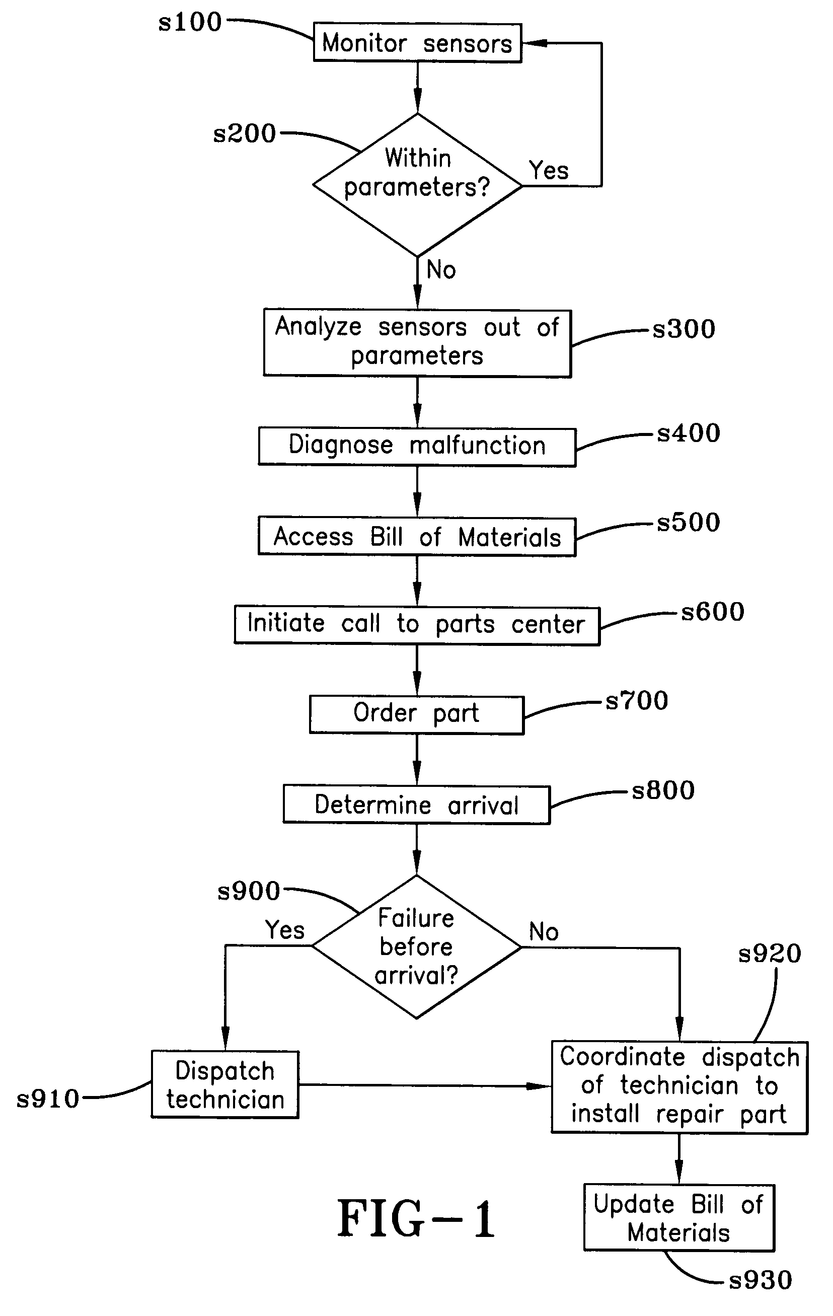 Automated part procurement and service dispatch