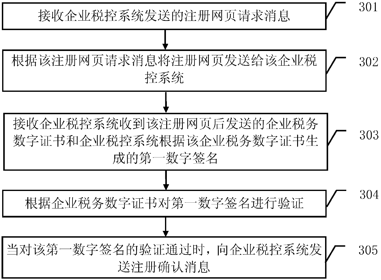 Enterprise real name authentication method and authentication server