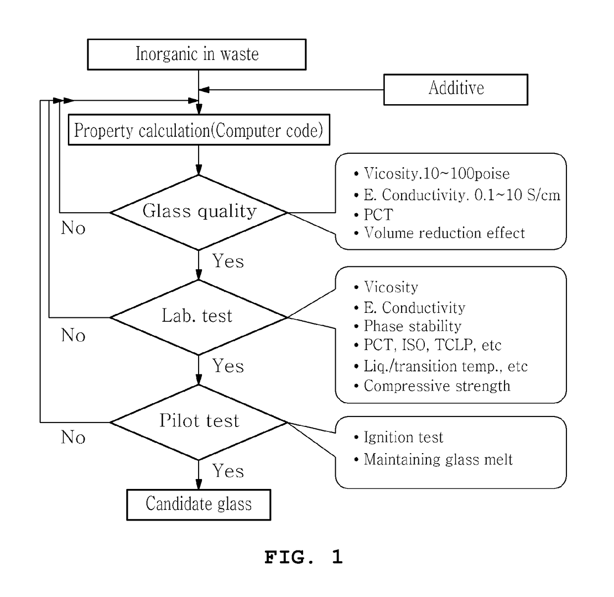 Glass composition for vitrifying flammable waste products