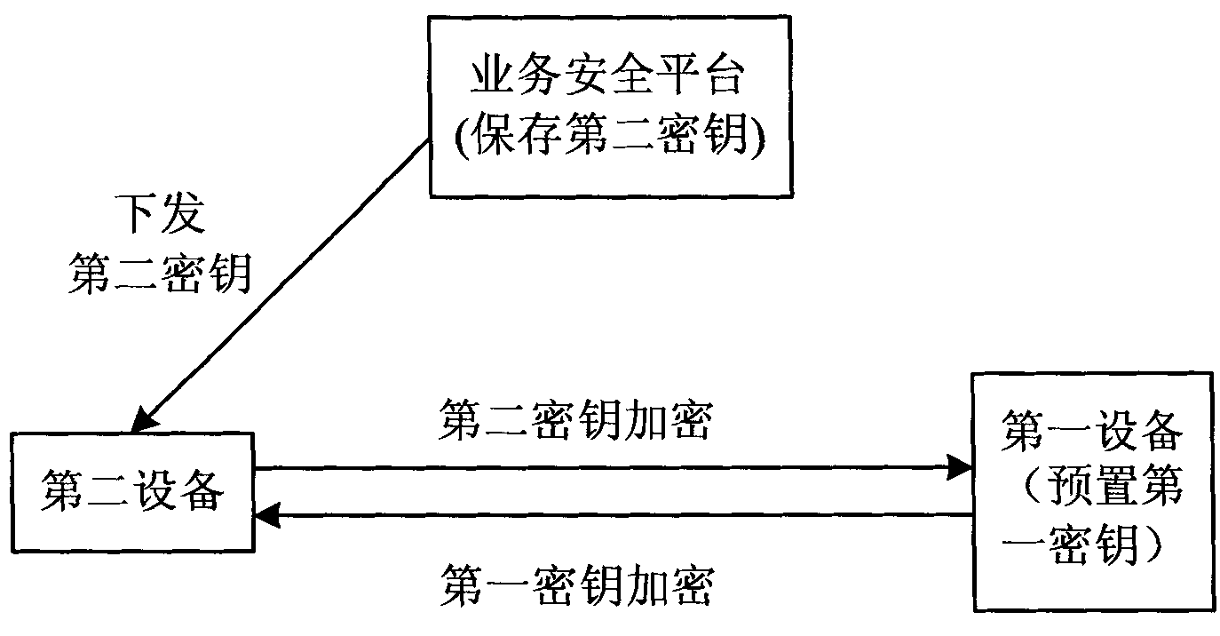 Method and system for realizing service application safety