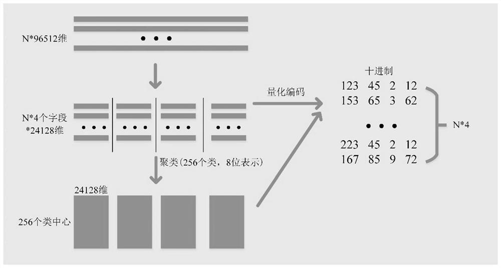 A fast fingerprint location method based on pq and cnn